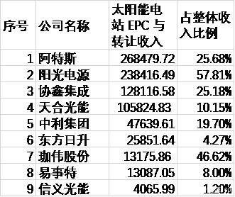 2019年上半年部分公司電站轉(zhuǎn)讓收入情況一覽