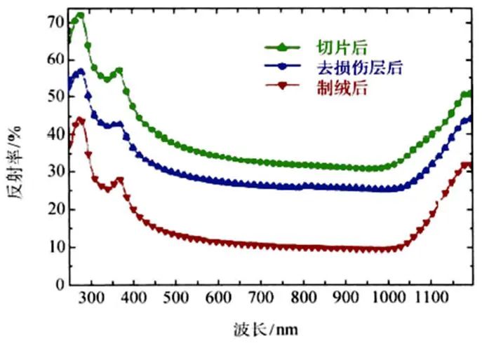 制絨前后硅片的反射率對(duì)比