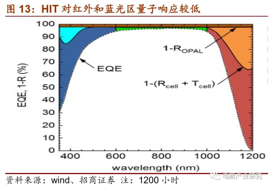 HIT對(duì)紅外和藍(lán)光區(qū)量子響應(yīng)較低