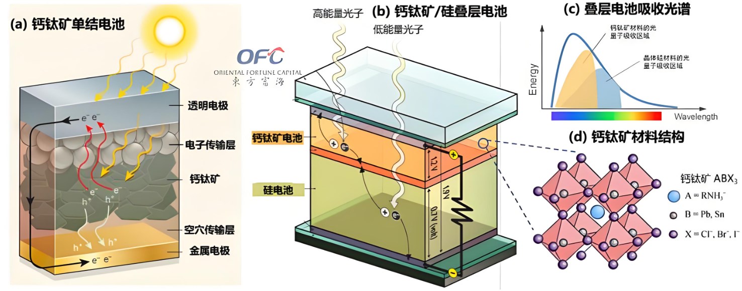 鈣鈦礦太陽(yáng)能電池傳輸層結(jié)構(gòu)