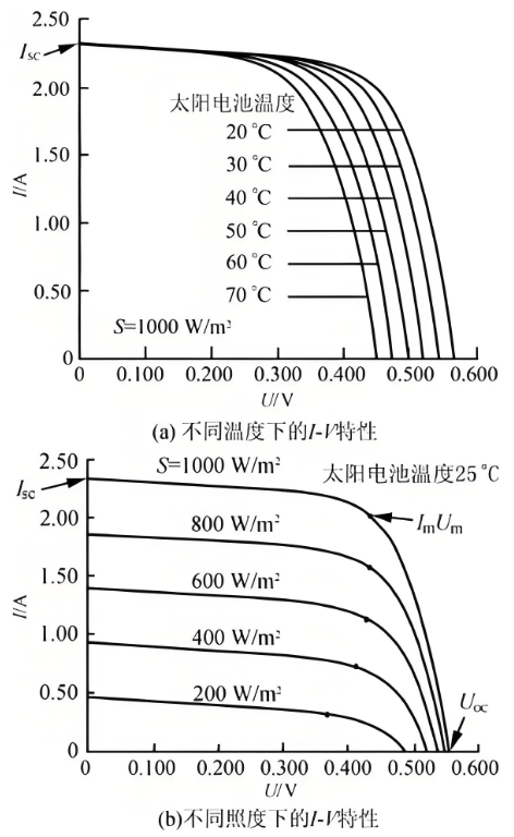 太陽(yáng)能電池特性測(cè)試實(shí)驗(yàn)的目的是什么